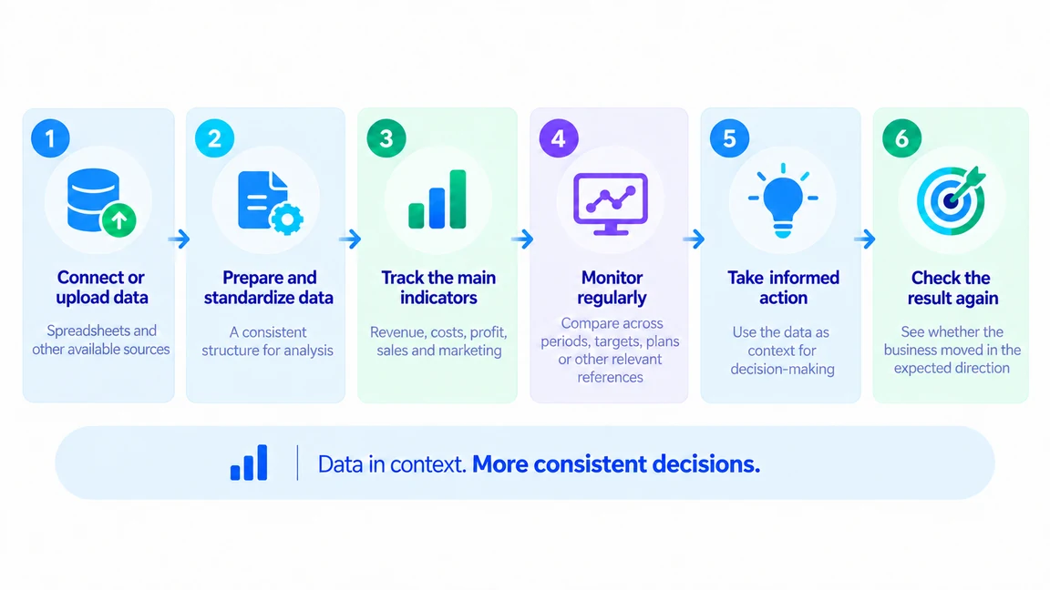 How it works — six BIPLANE24 steps: connect data, organize, standardize, monitor, compare and act