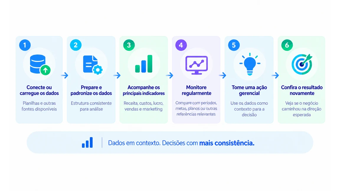 Como funciona — seis passos do BIPLANE24: conectar dados, organizar, padronizar, acompanhar, comparar e agir
