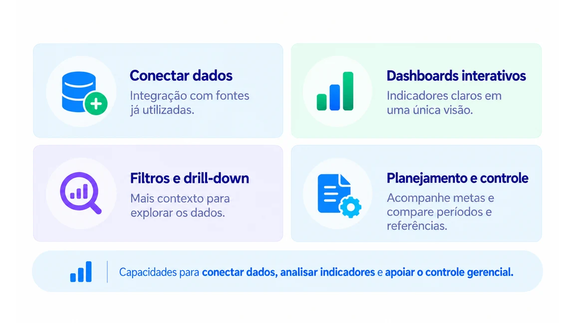 Recursos do BIPLANE24 — conectar dados, dashboards interativos, filtros e drill-down
