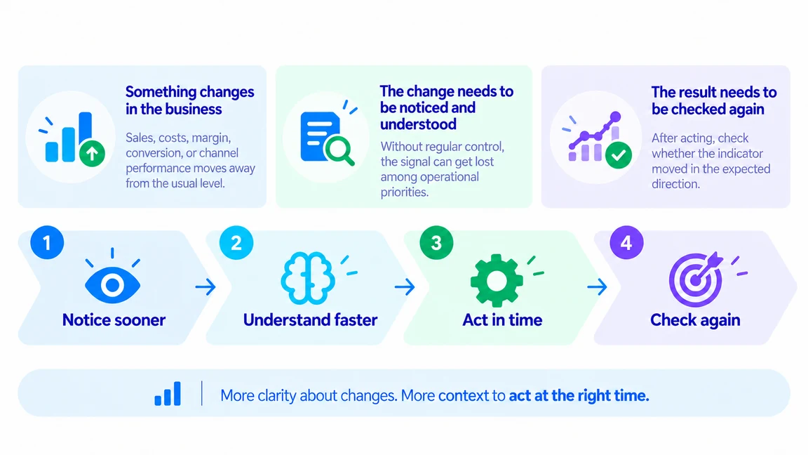 Notice sooner → understand faster → act in time → check again