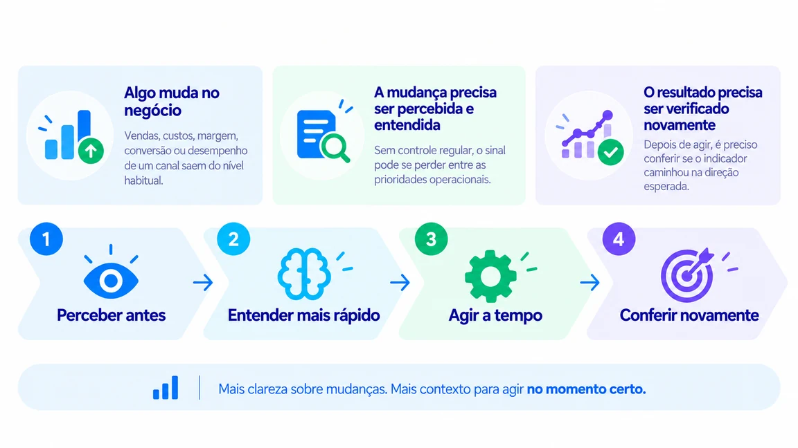 Perceber antes → entender mais rápido → agir a tempo → conferir novamente
