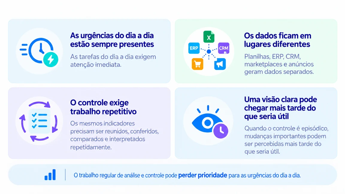 Problemas do controle gerencial — urgências do dia a dia, dados dispersos, trabalho repetitivo e visão tardia
