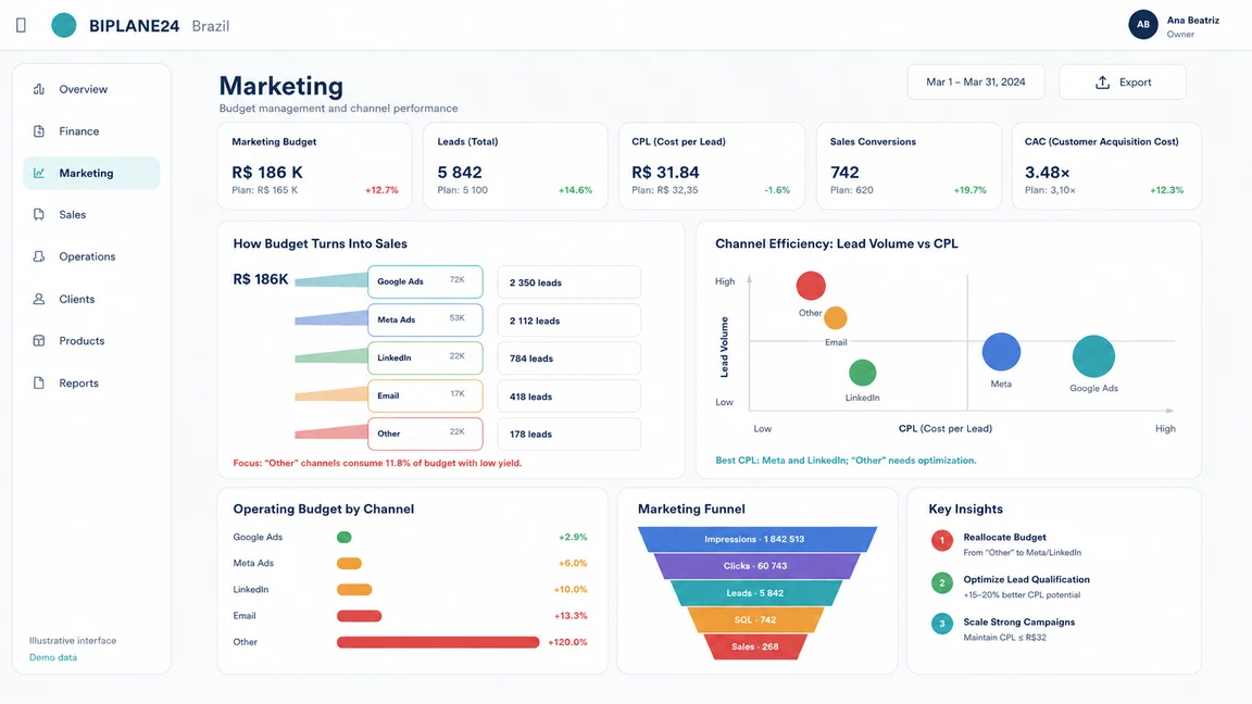 Marketing — BIPLANE24 dashboard