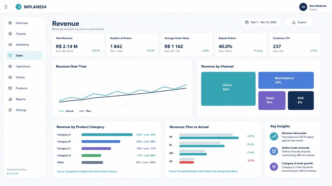 Revenue — BIPLANE24 dashboard
